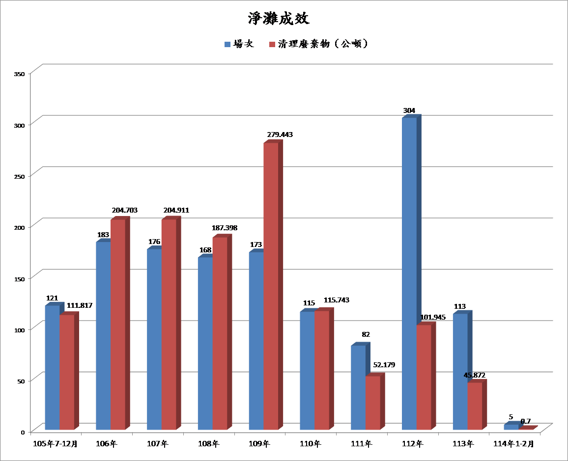 淨灘成效