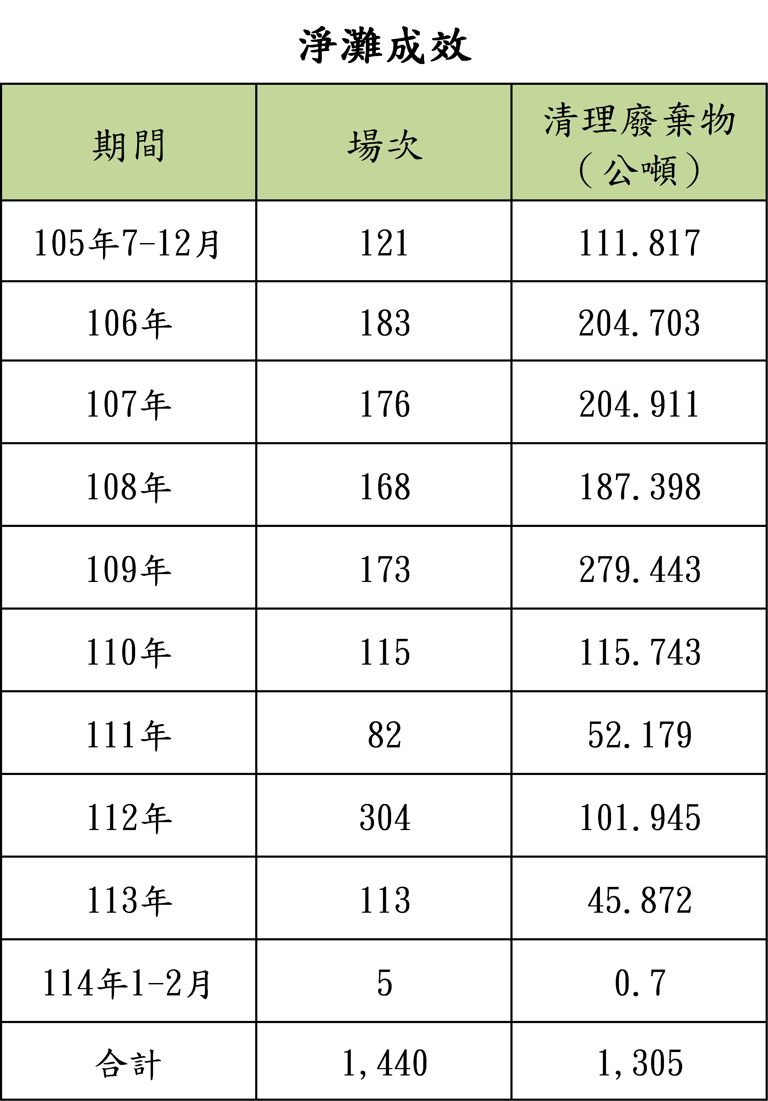淨灘成效