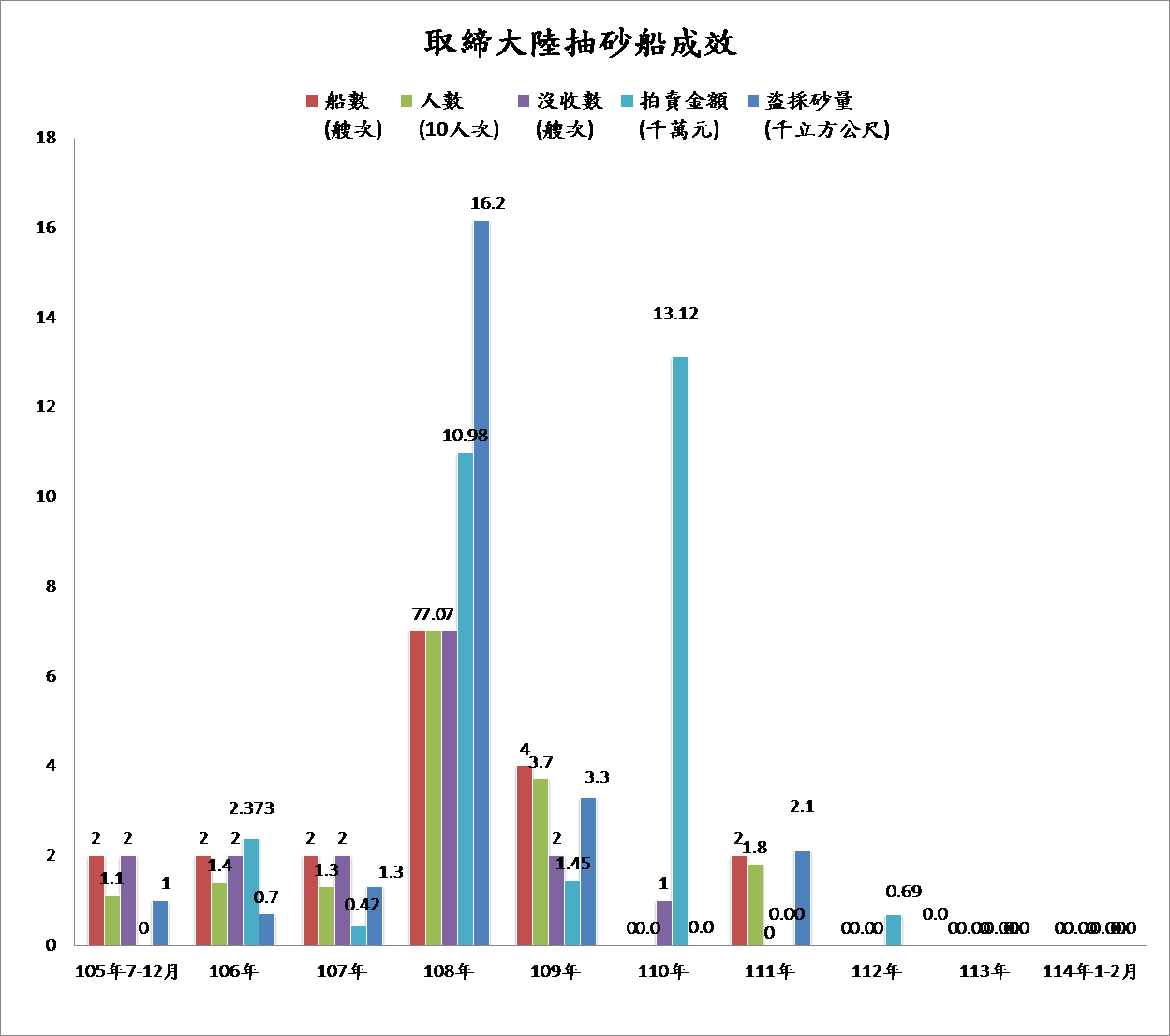 取締成效