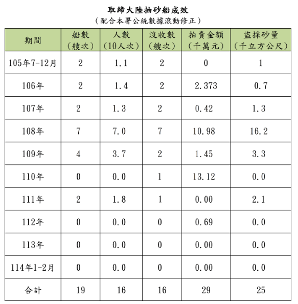 取締成效
