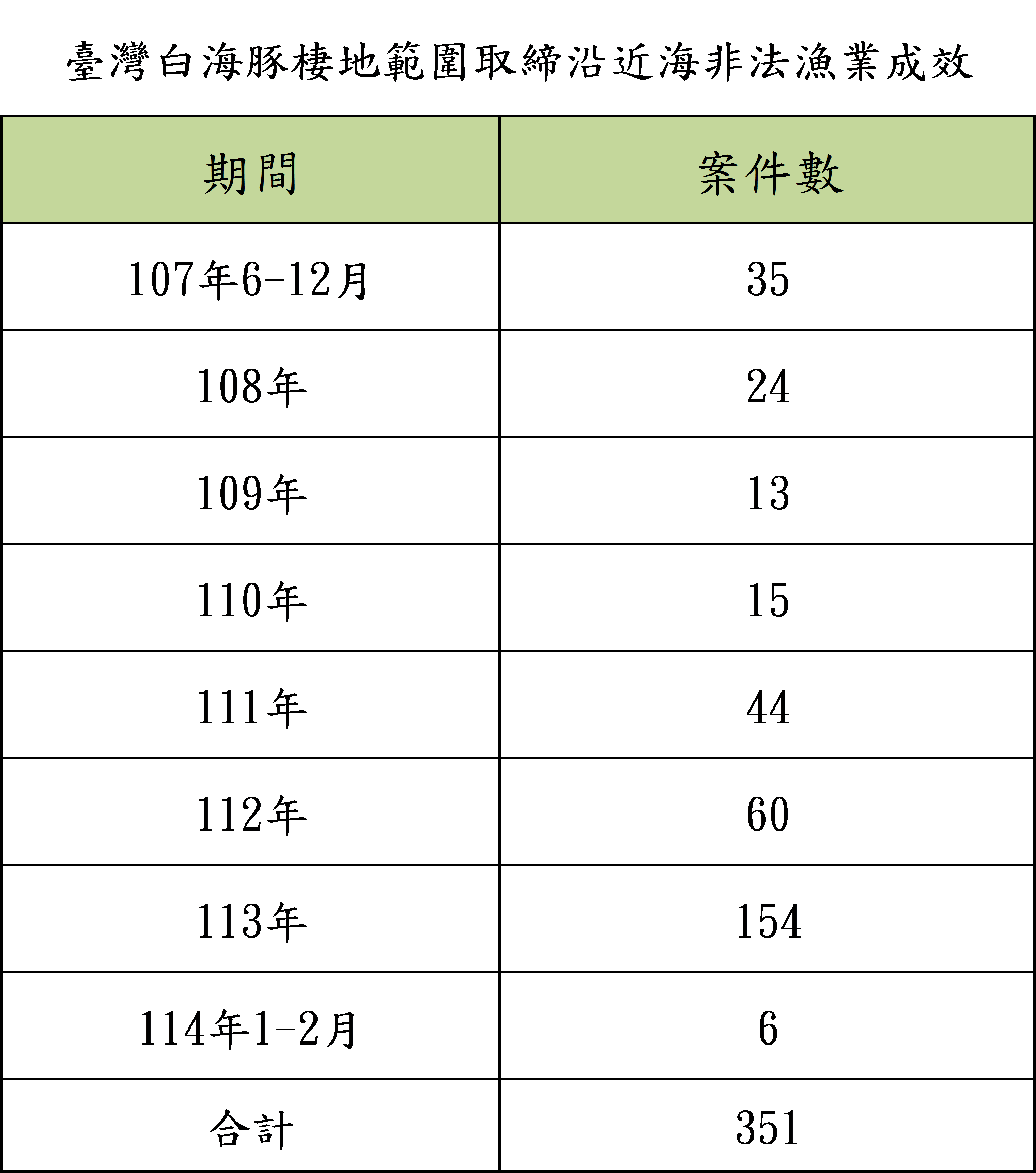 棲地範圍取締沿近海非法漁業成效