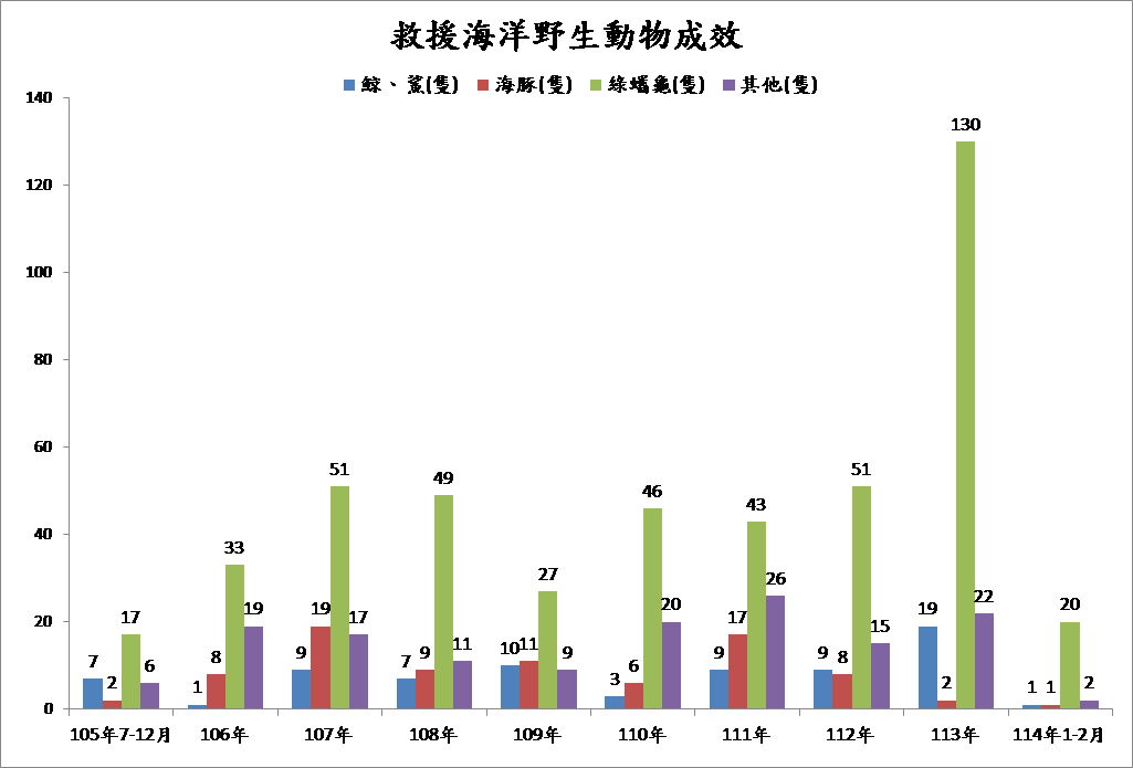救援海洋野生動物成效