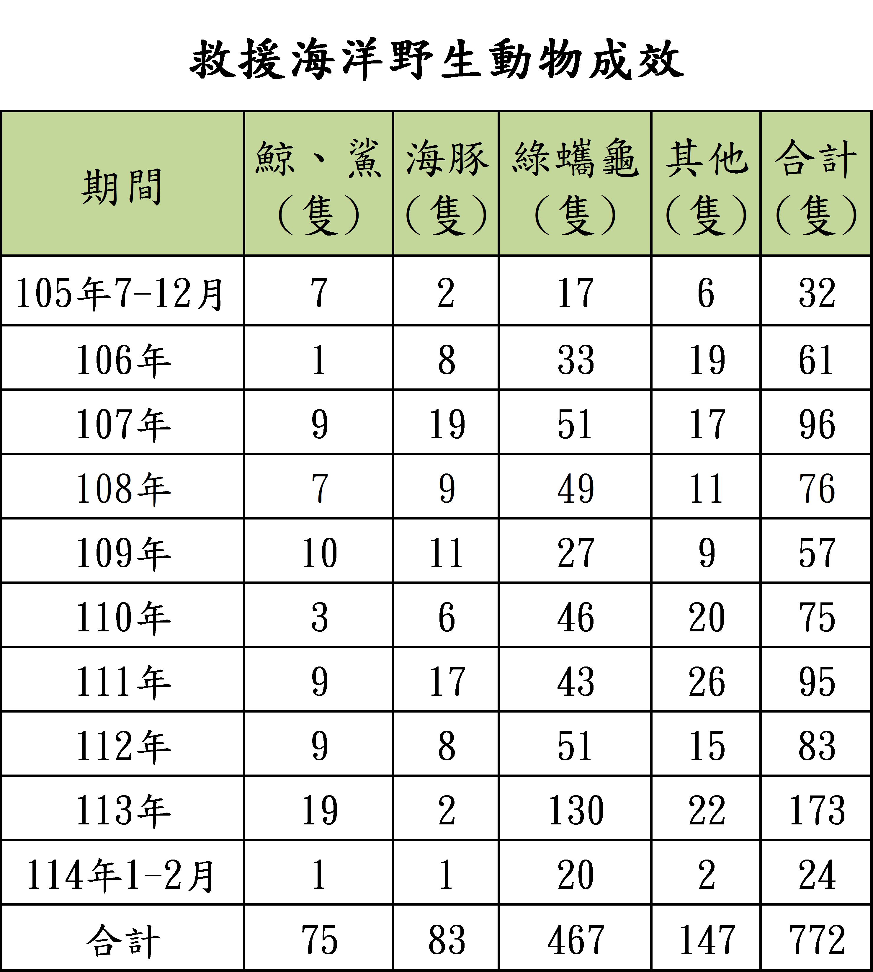 救援海洋野生動物成效