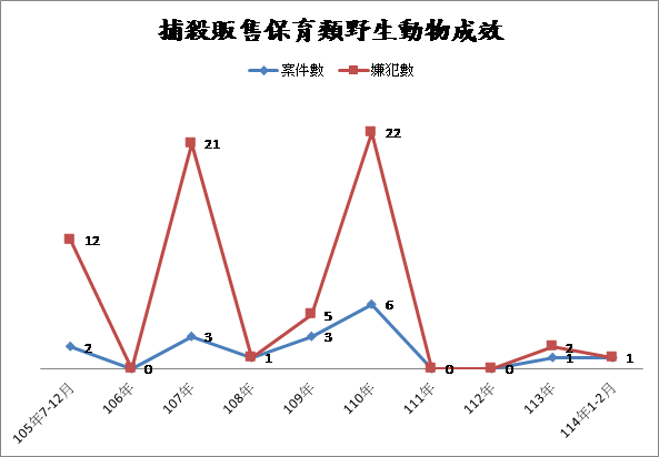 取締捕殺販售保育類野生動物成效