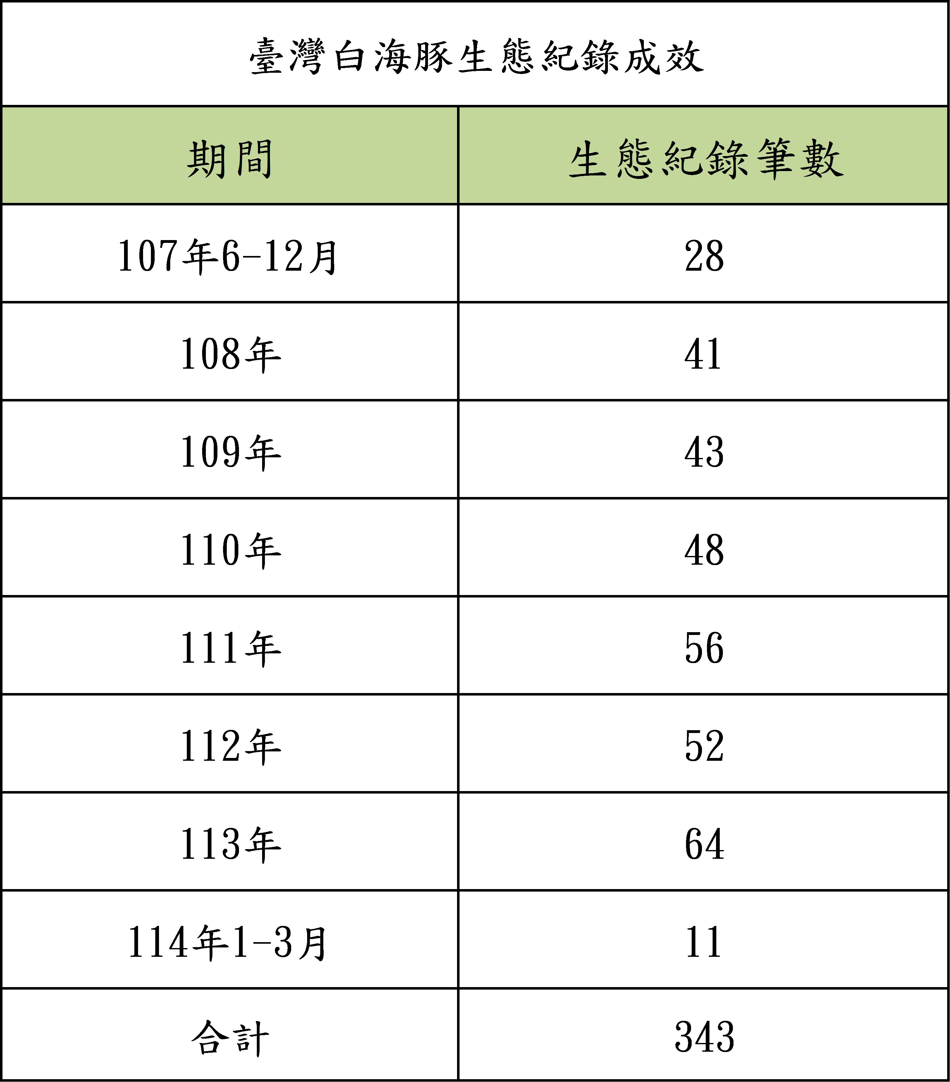 白海豚生態紀錄成效-表格