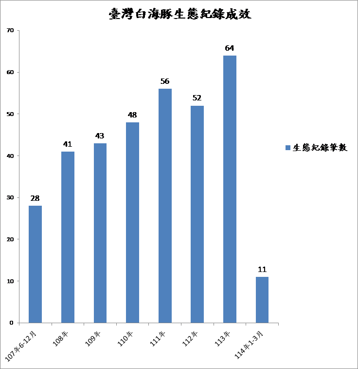 白海豚生態紀錄成效-圖表