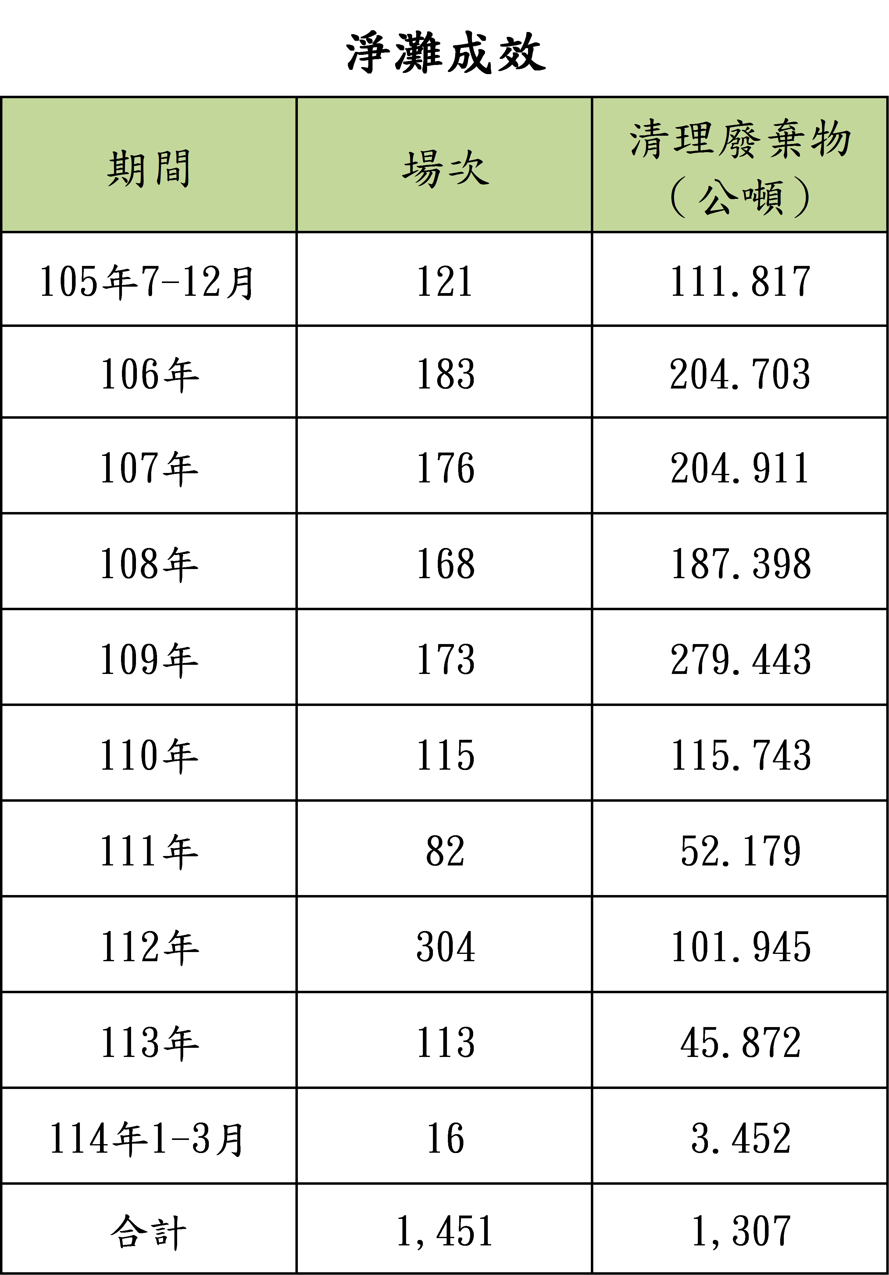 淨灘成效