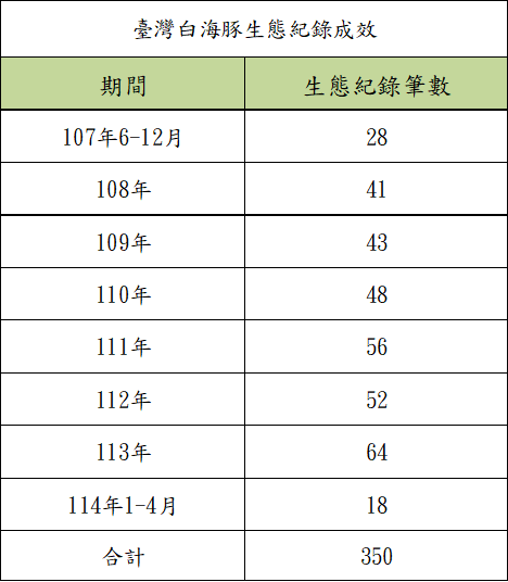 白海豚生態紀錄成效-表格