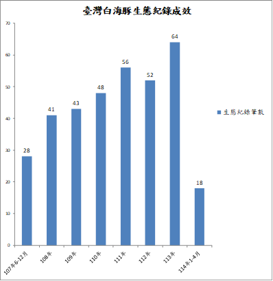 白海豚生態紀錄成效-圖表