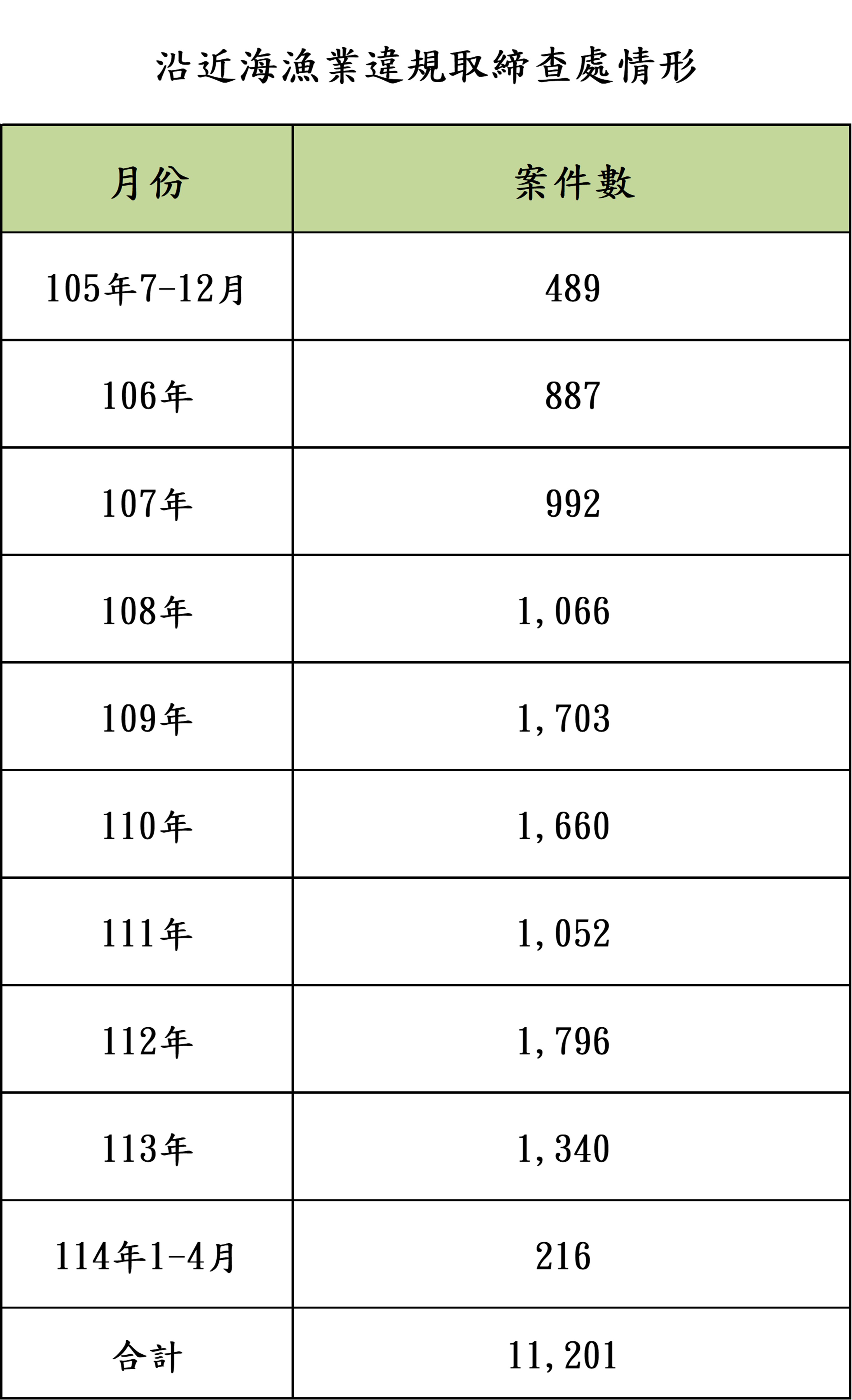 護永專案沿近海漁業違規取締查處情形-表格