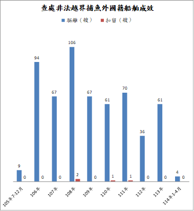 護永專案查處非法越界捕魚外國籍船舶成效