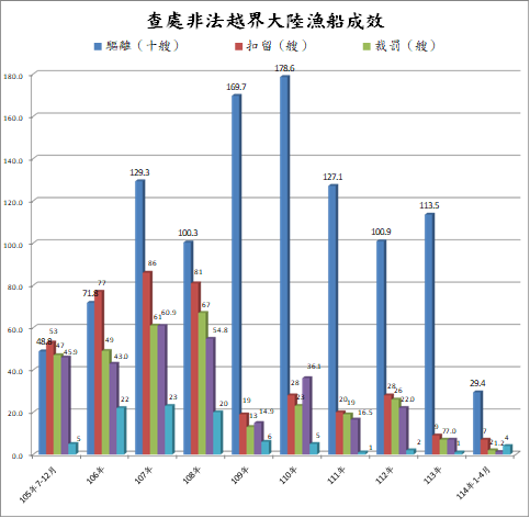 護永專案查處非法越界大陸船舶成效