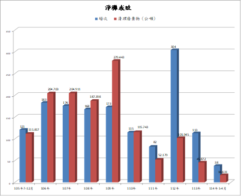淨灘成效