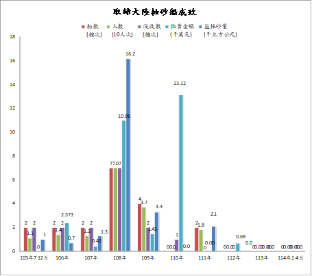 取締成效