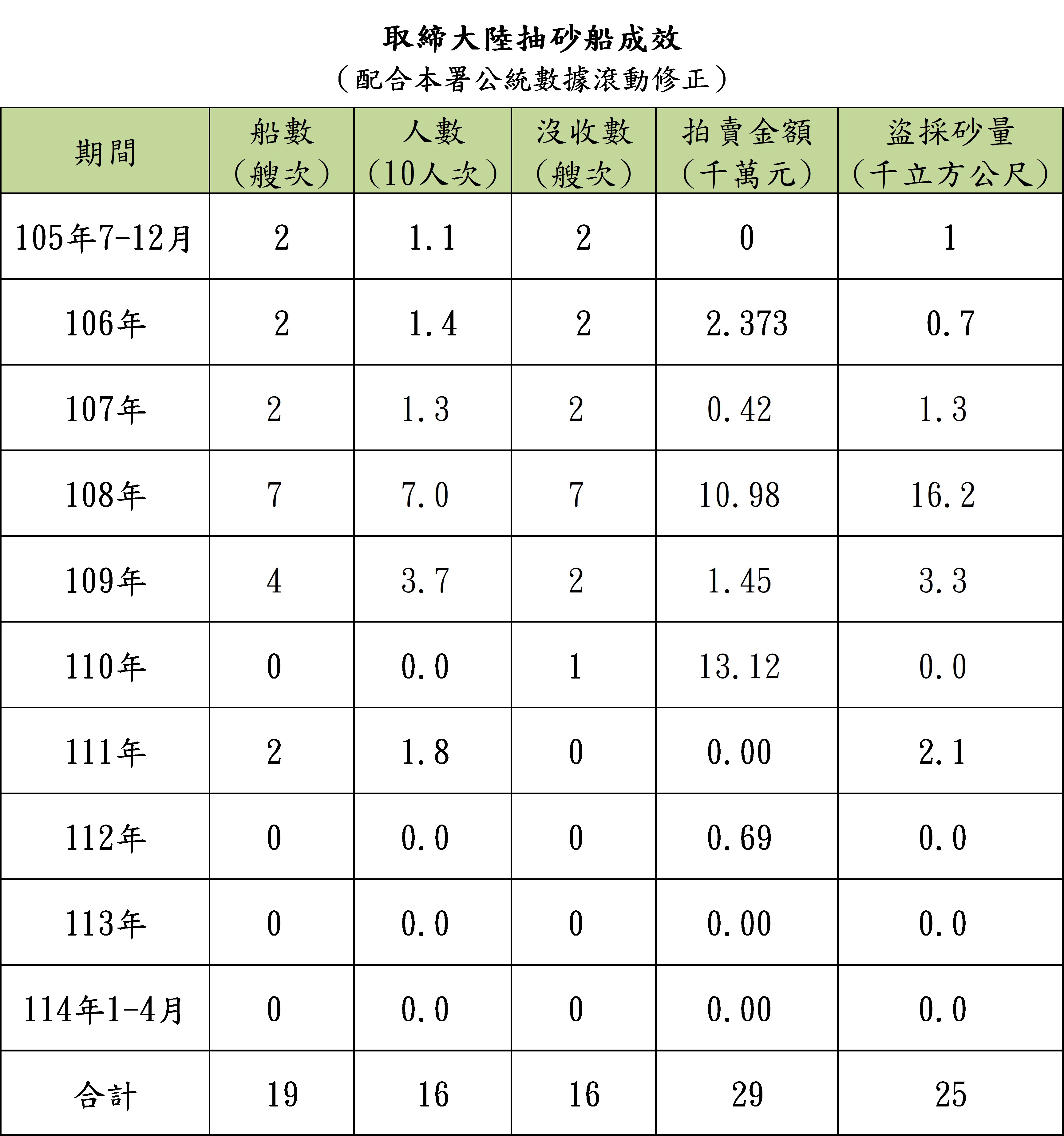 取締成效
