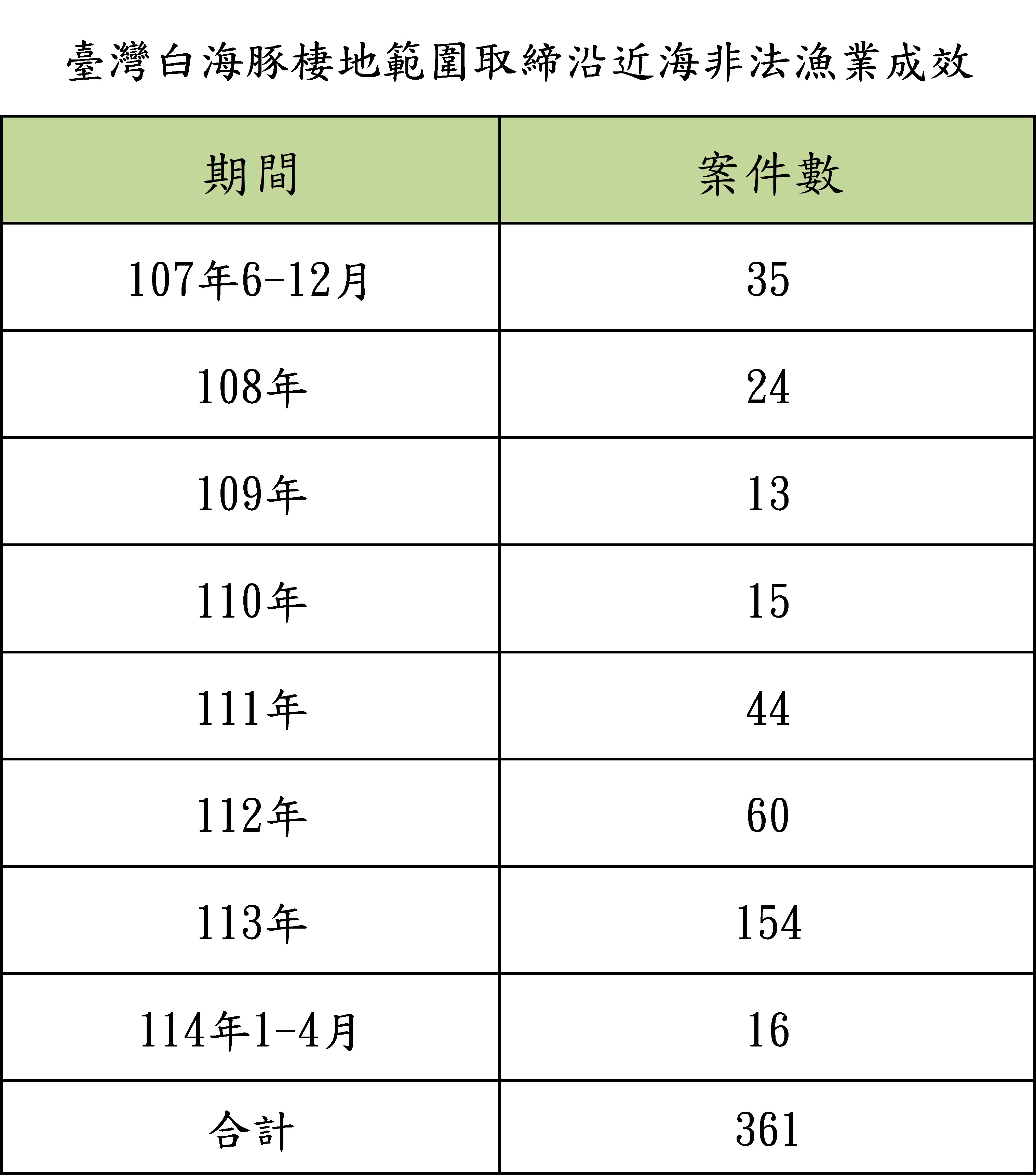 棲地範圍取締沿近海非法漁業成效