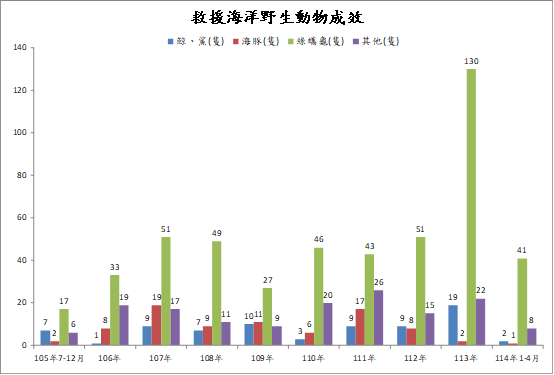 救援海洋野生動物成效