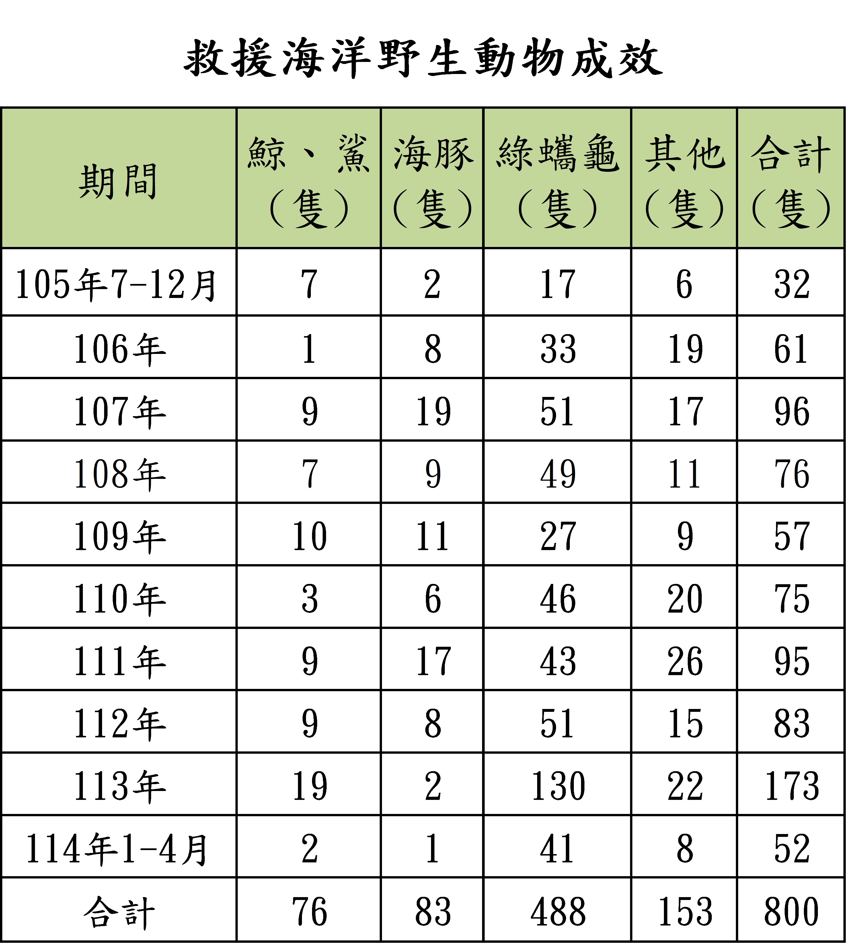 救援海洋野生動物成效