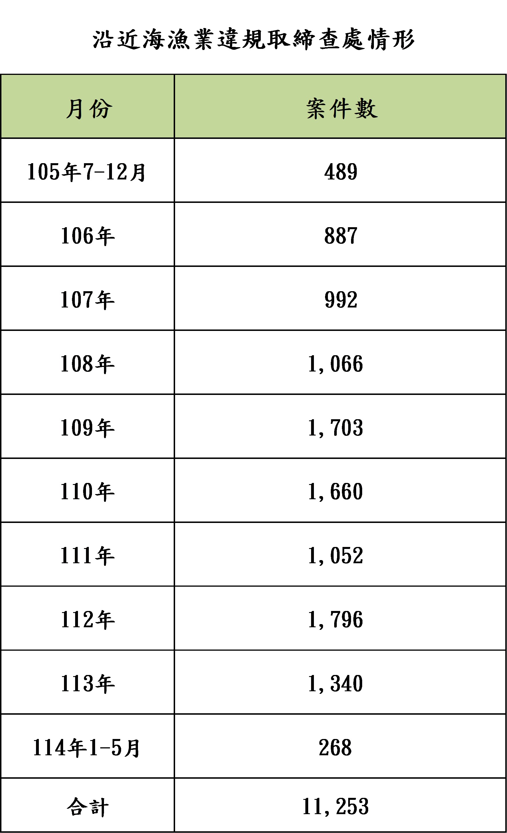 護永專案沿近海漁業違規取締查處情形-表格