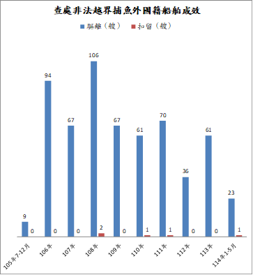 護永專案查處非法越界捕魚外國籍船舶成效