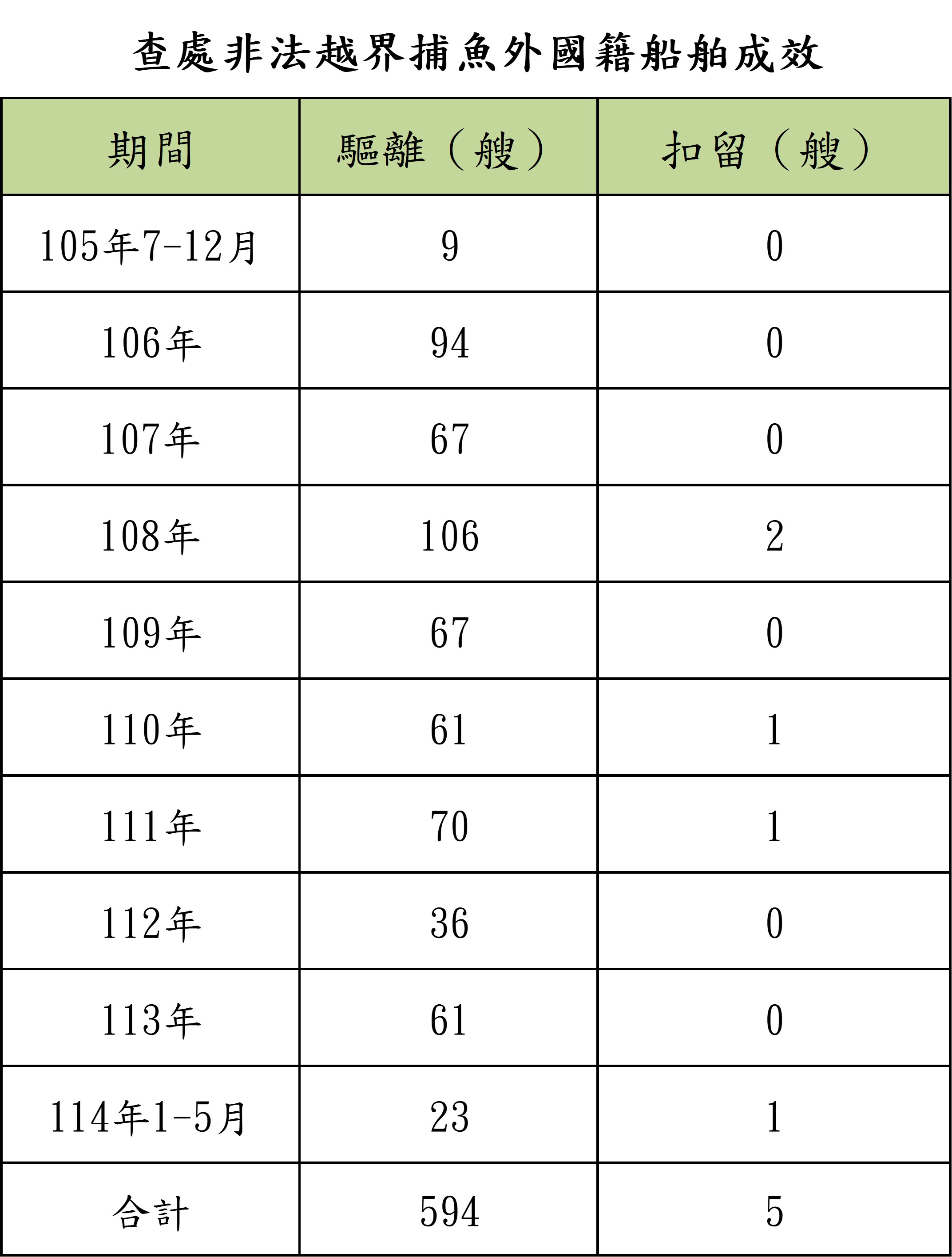 護永專案查處非法越界捕魚外國籍船舶成效彙整表
