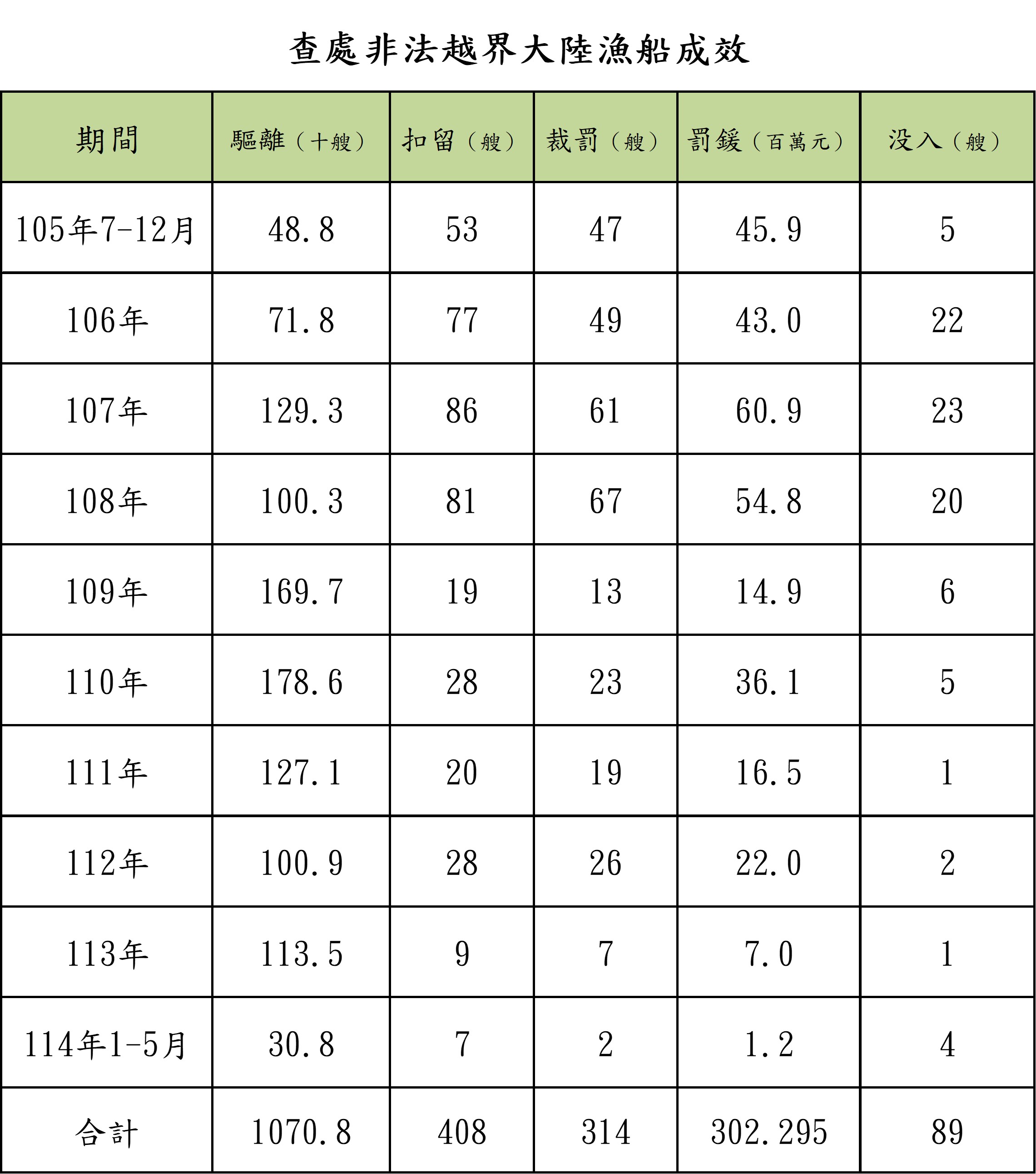 護永專案查處非法越界大陸船舶成效彙整表