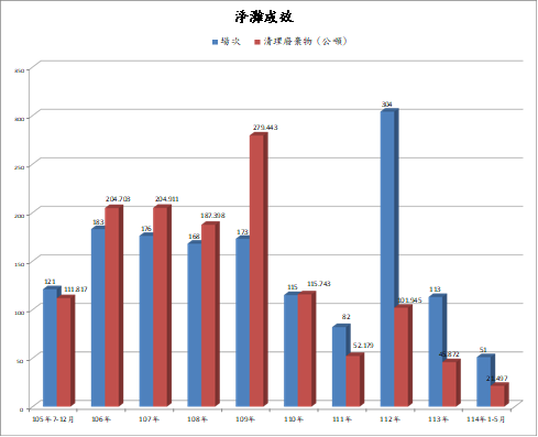 淨灘成效