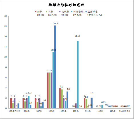 取締成效
