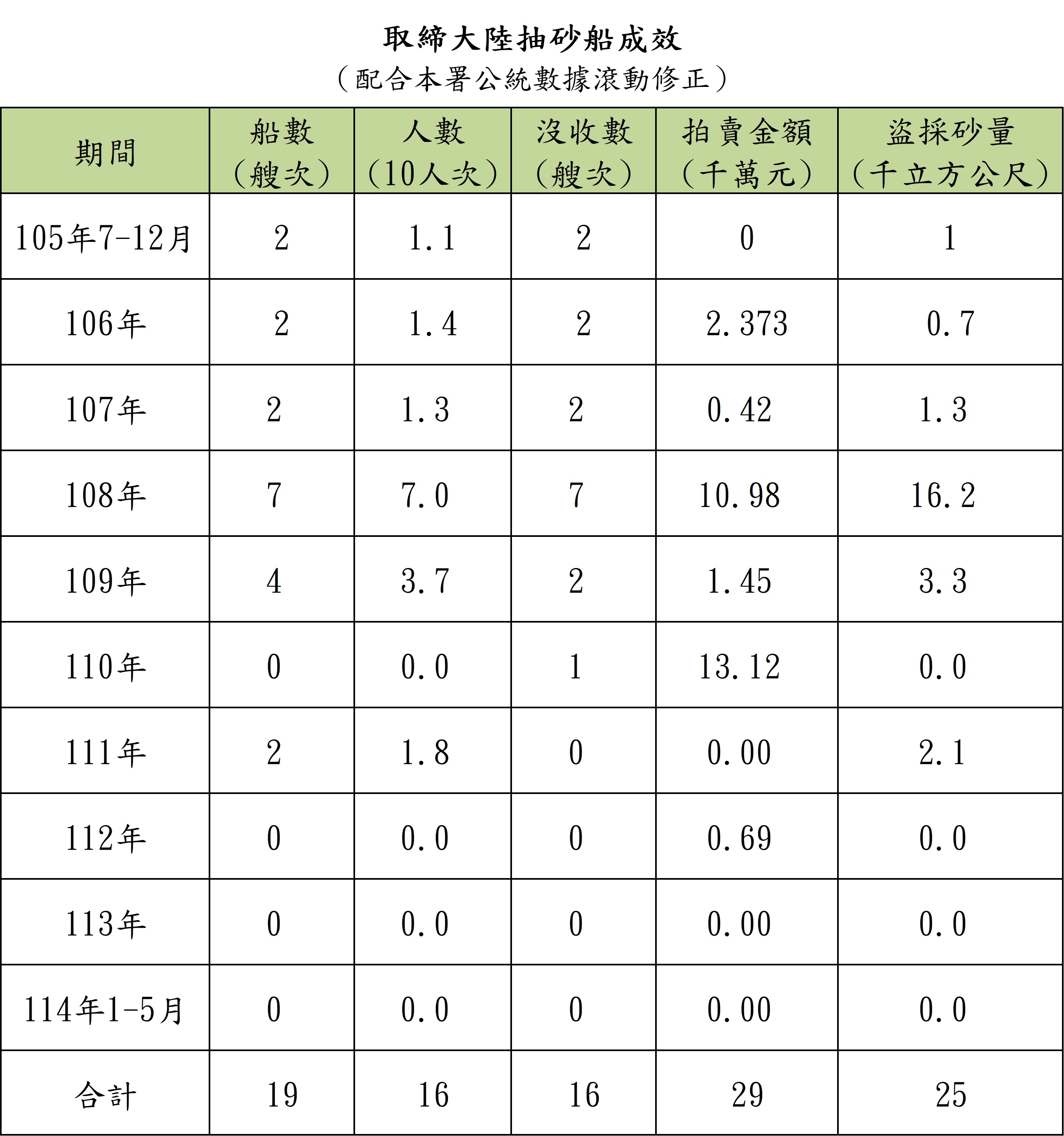 取締成效