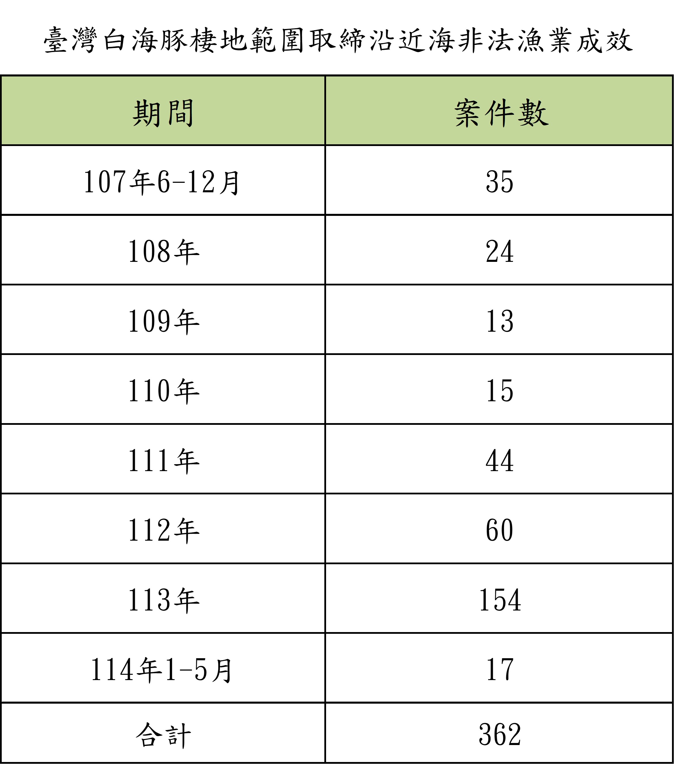 棲地範圍取締沿近海非法漁業成效