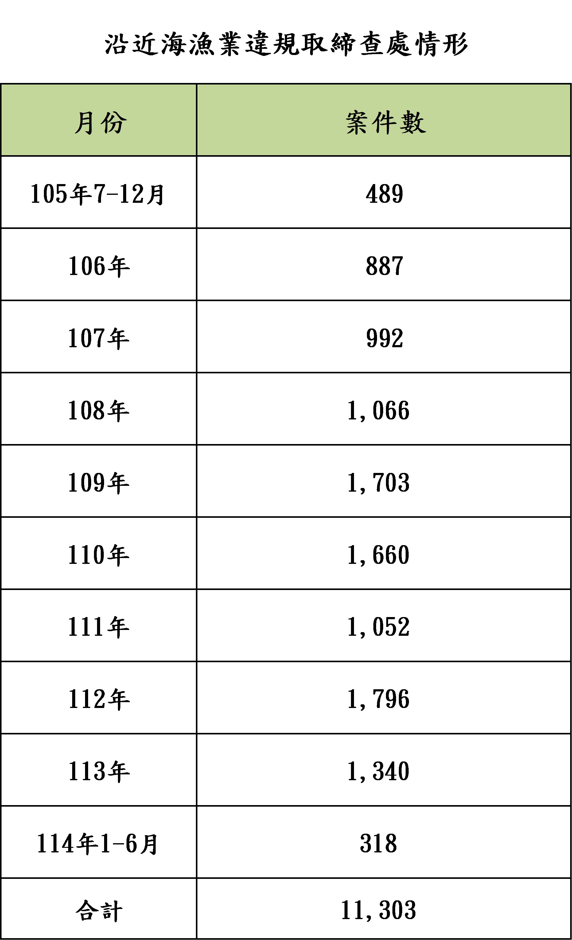護永專案沿近海漁業違規取締查處情形-表格