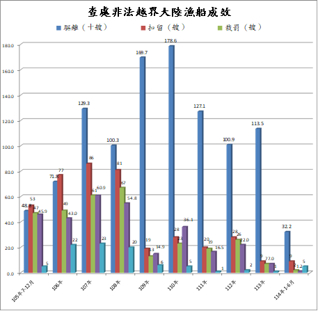 護永專案查處非法越界大陸船舶成效