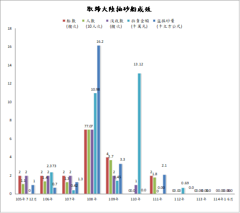取締成效