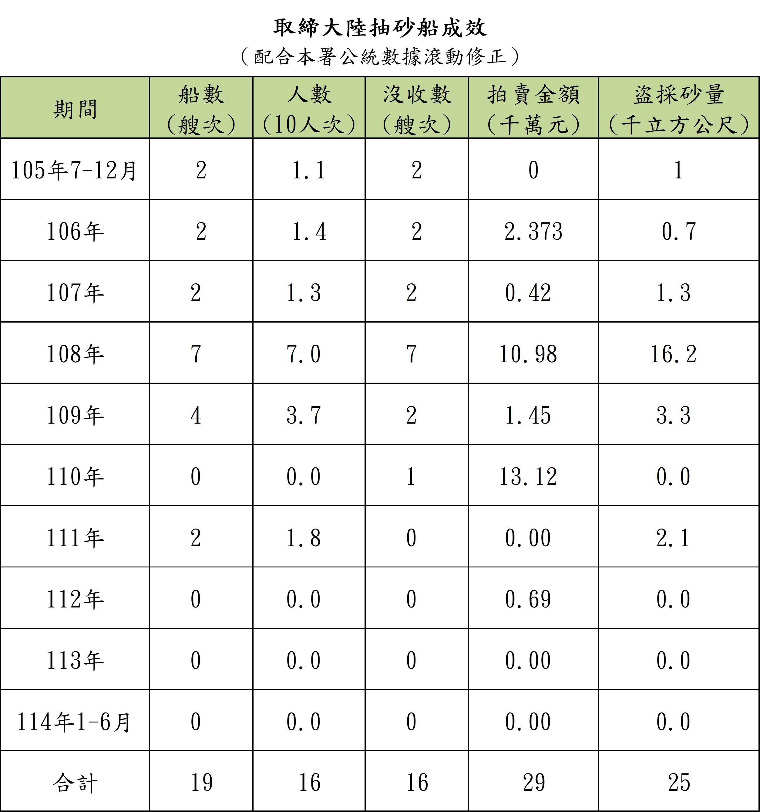 取締成效