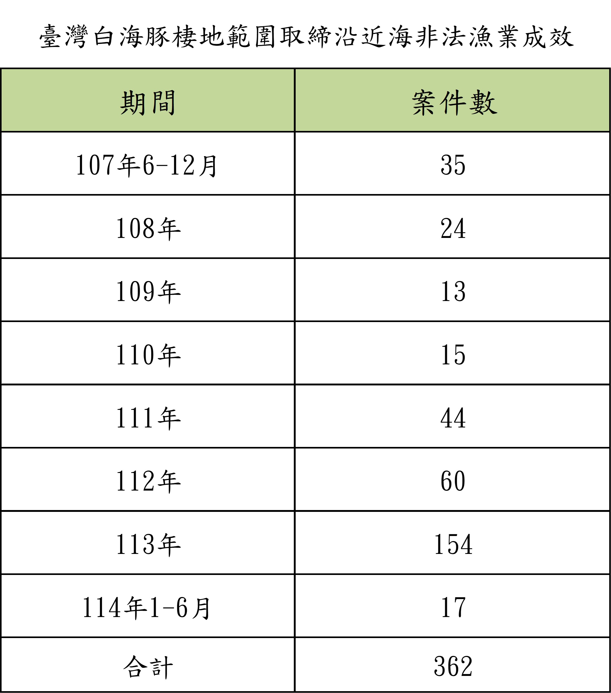 棲地範圍取締沿近海非法漁業成效