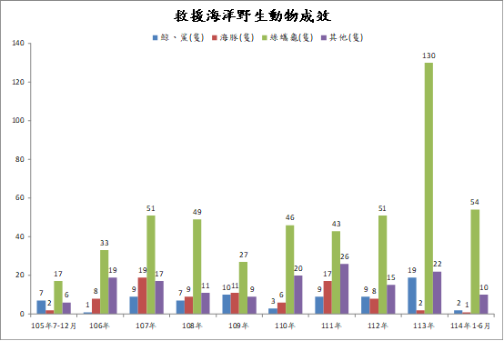 救援海洋野生動物成效