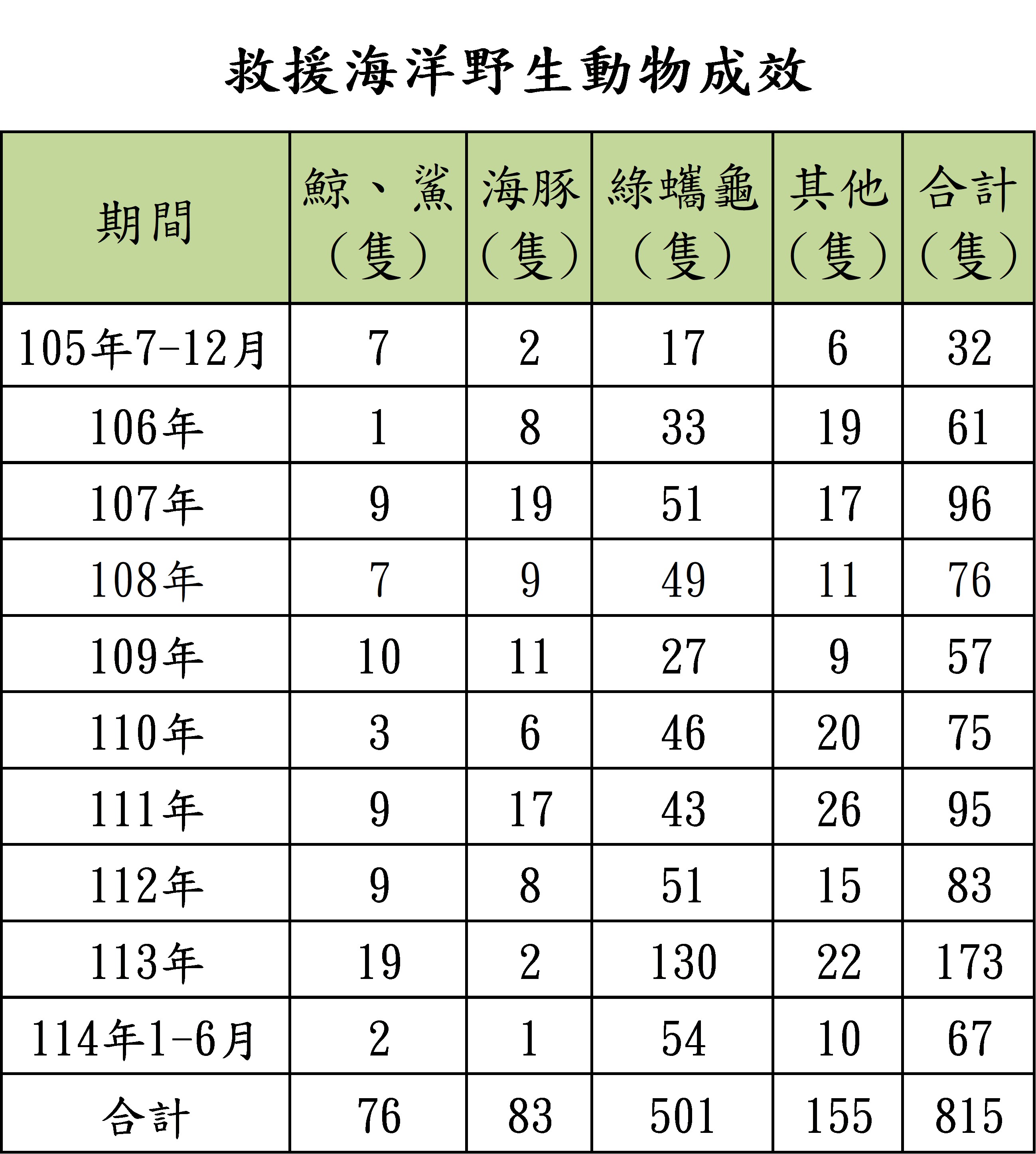 救援海洋野生動物成效