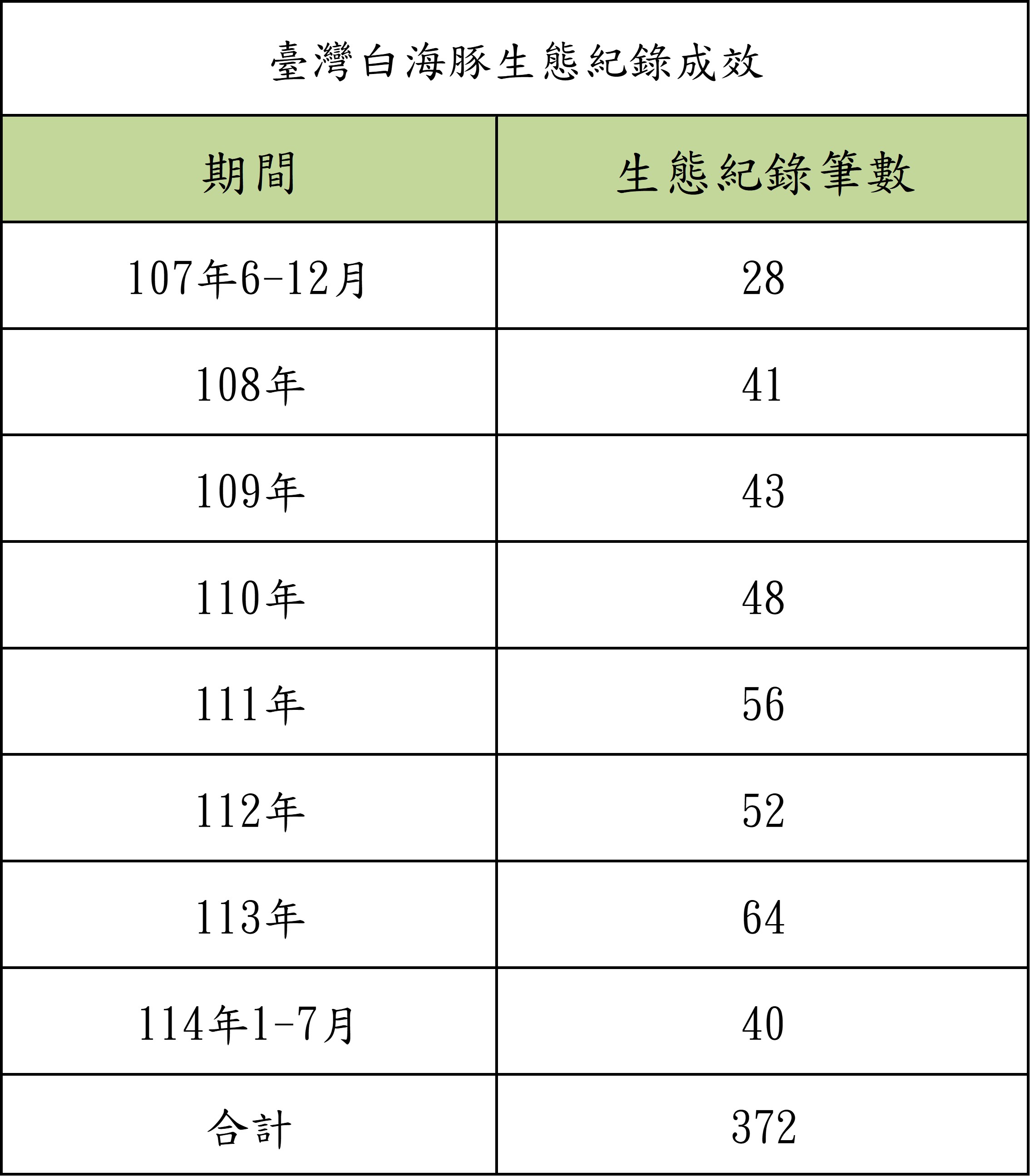 白海豚生態紀錄成效-表格