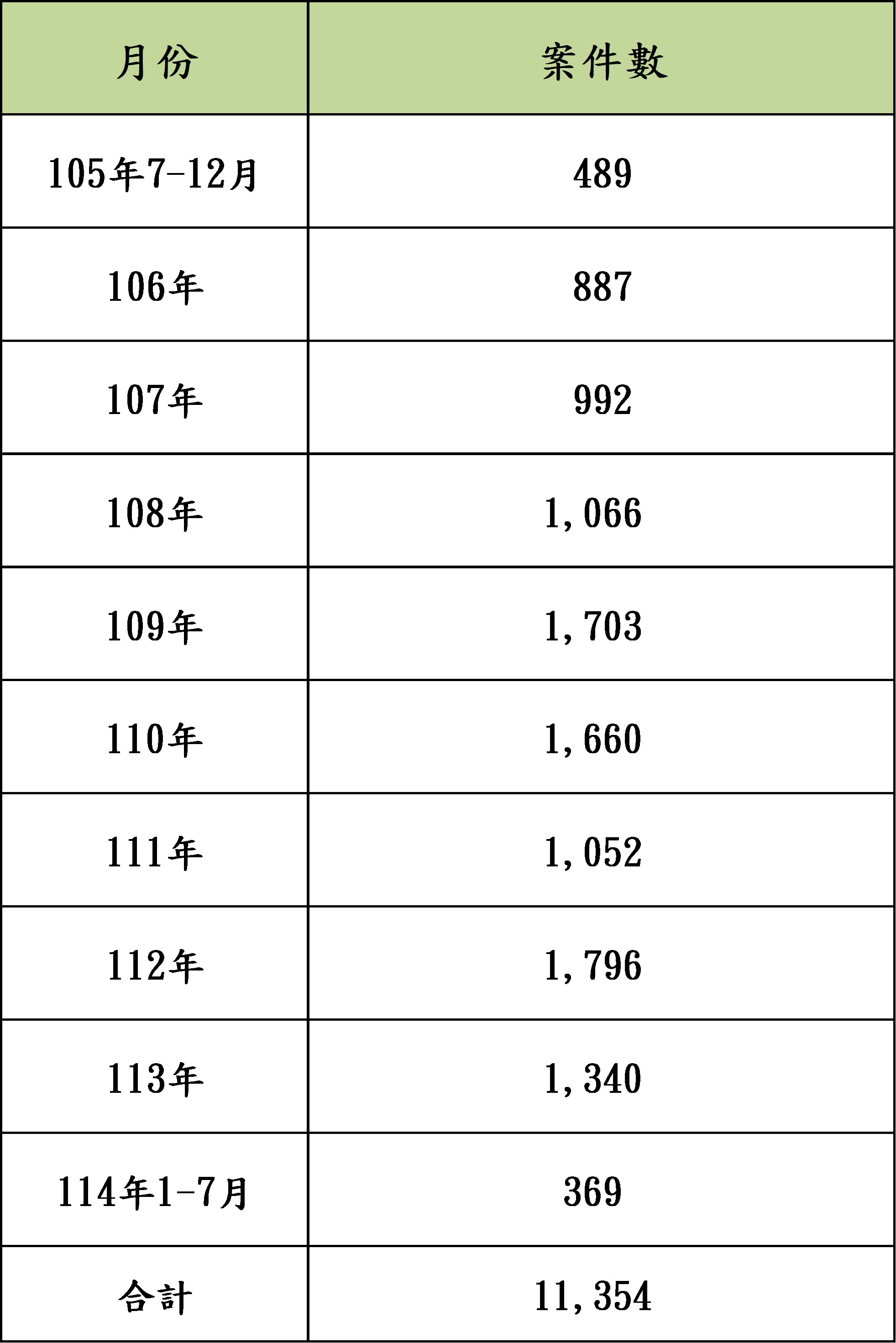 護永專案沿近海漁業違規取締查處情形-表格