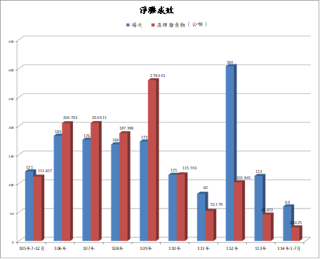 淨灘成效