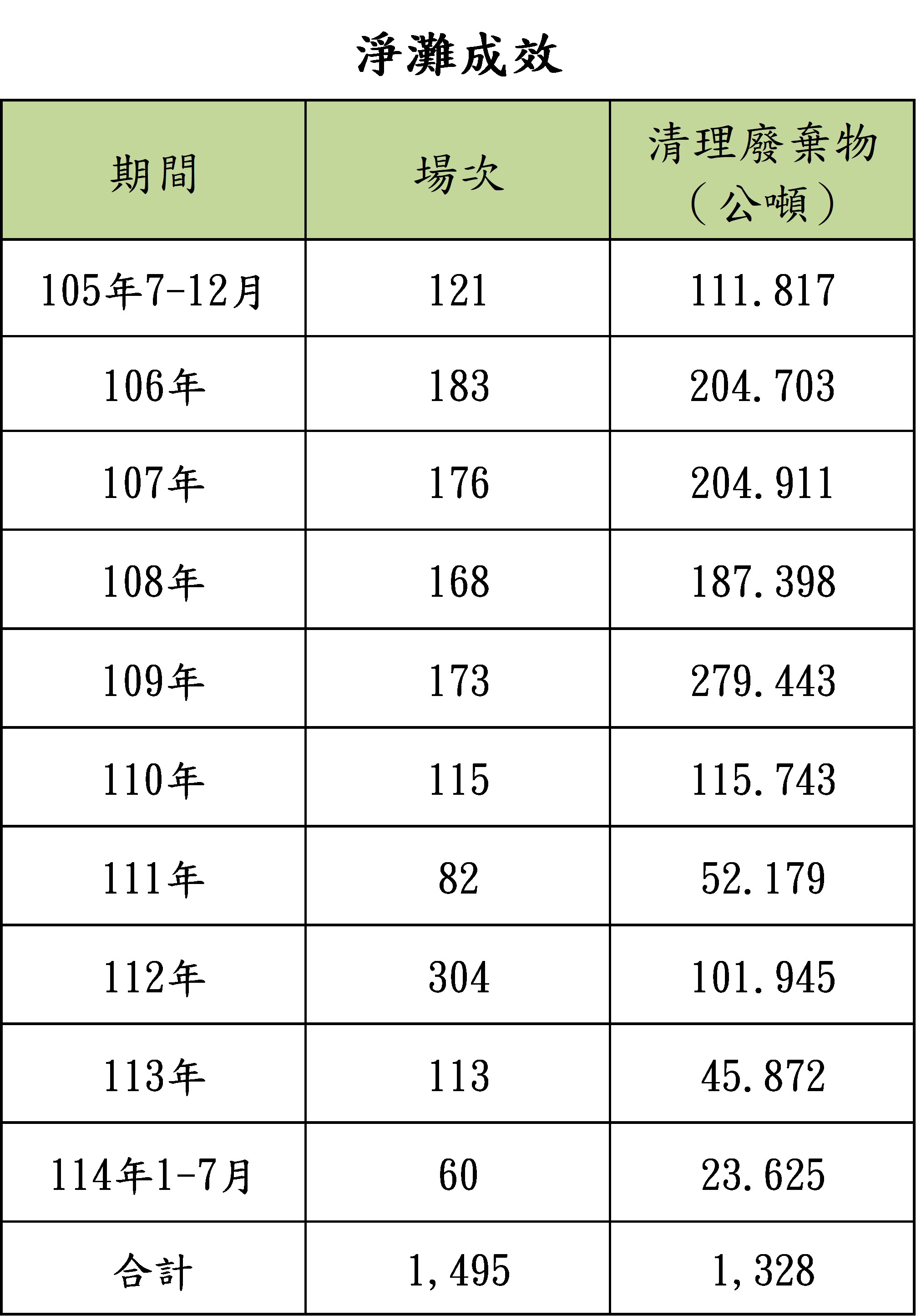 淨灘成效