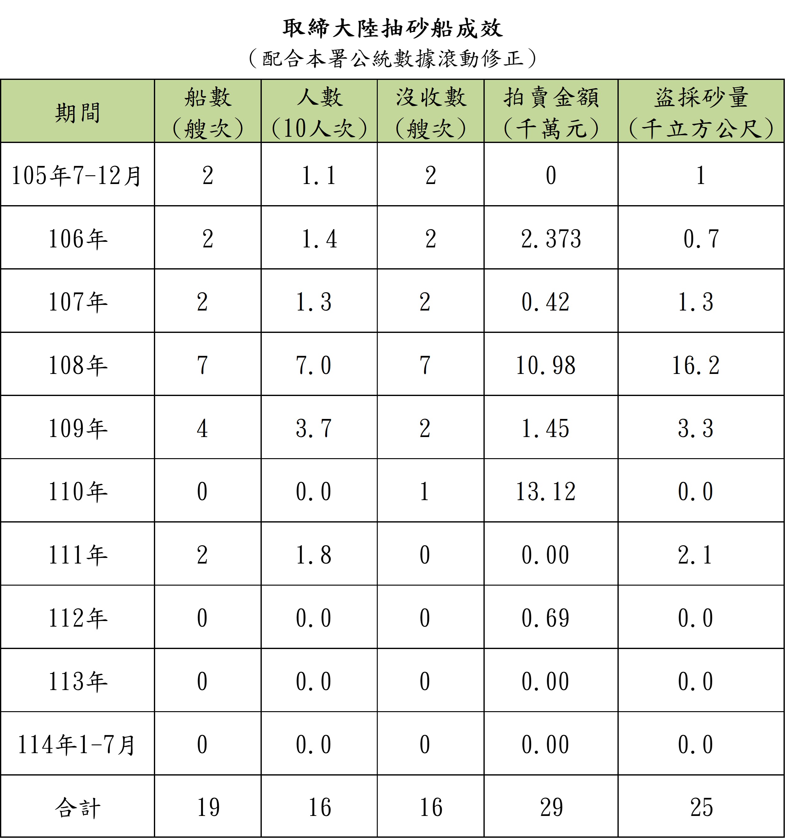 取締成效