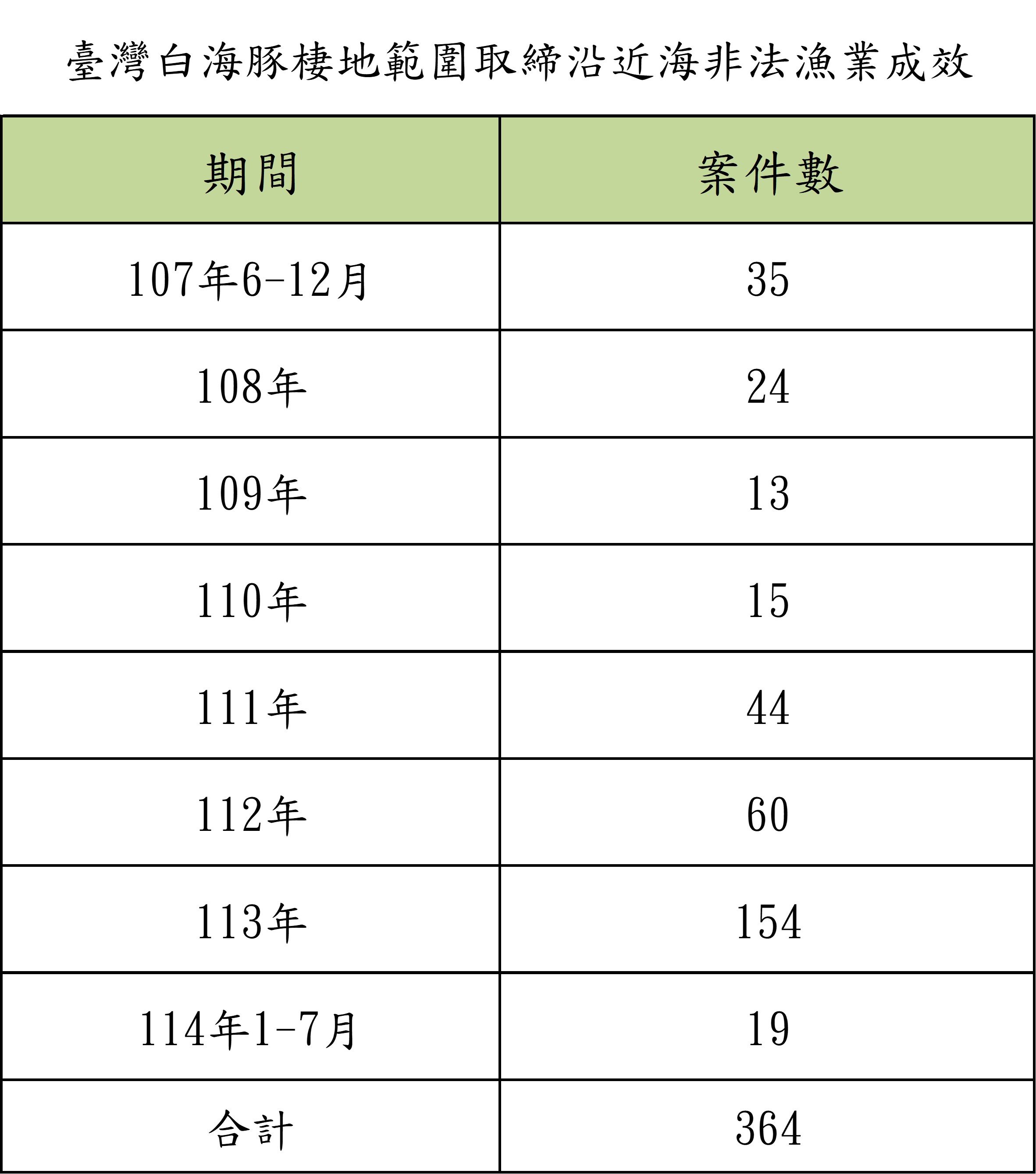棲地範圍取締沿近海非法漁業成效