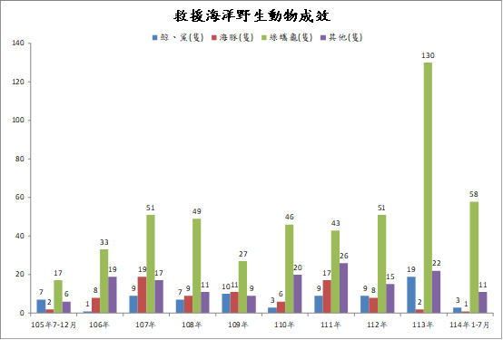 救援海洋野生動物成效