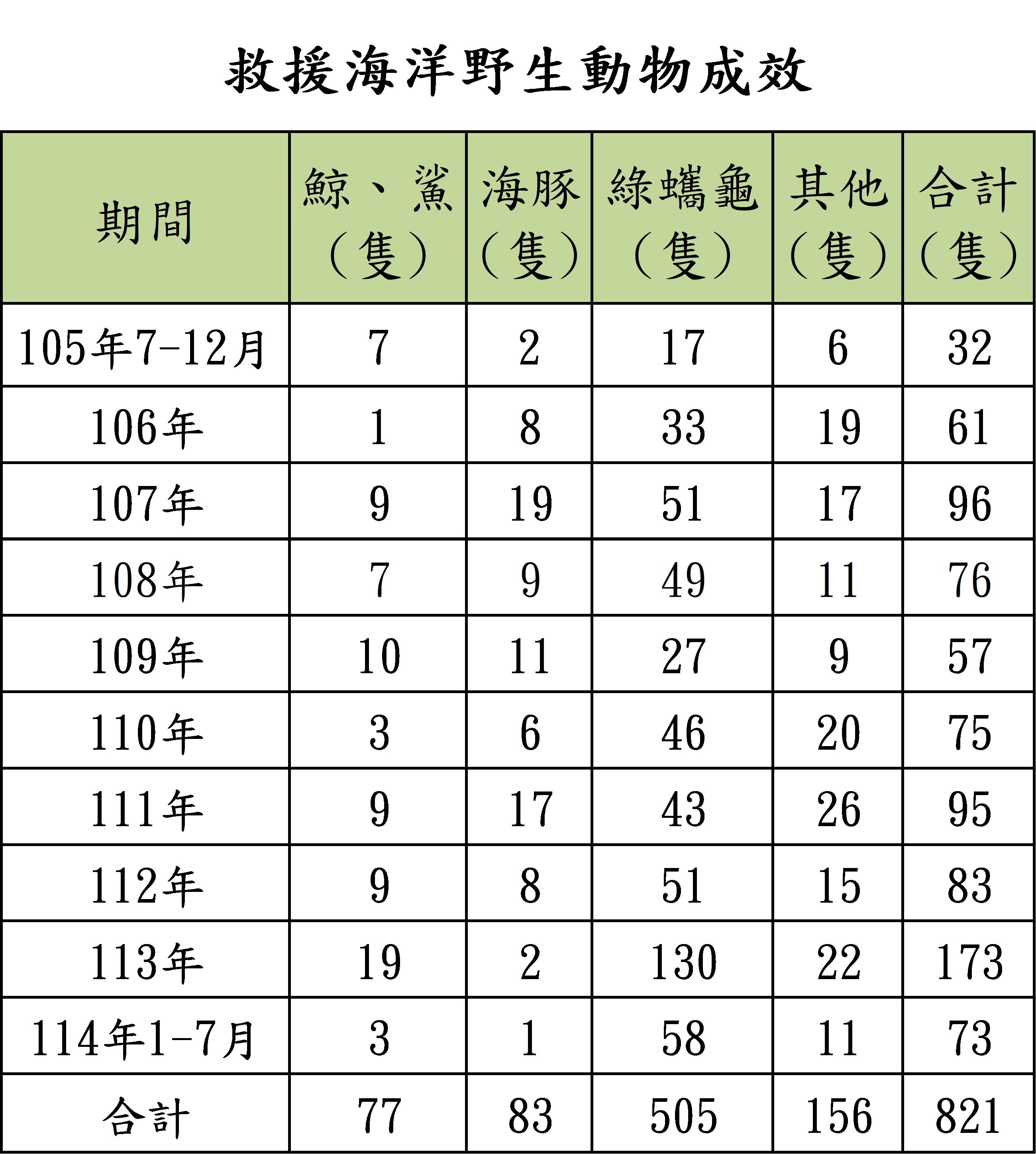 救援海洋野生動物成效