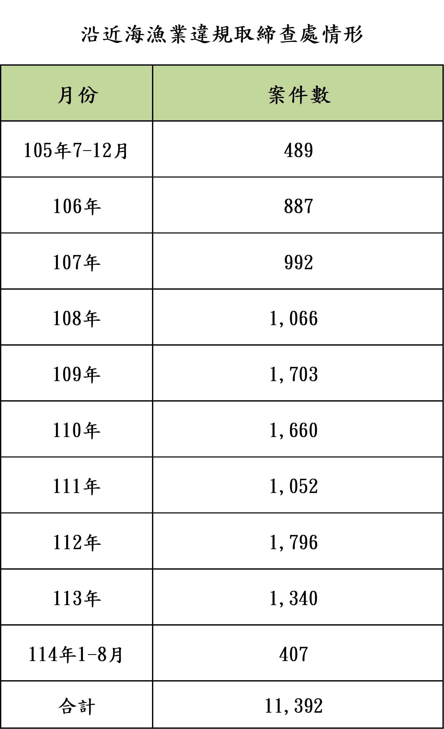 護永專案沿近海漁業違規取締查處情形-表格