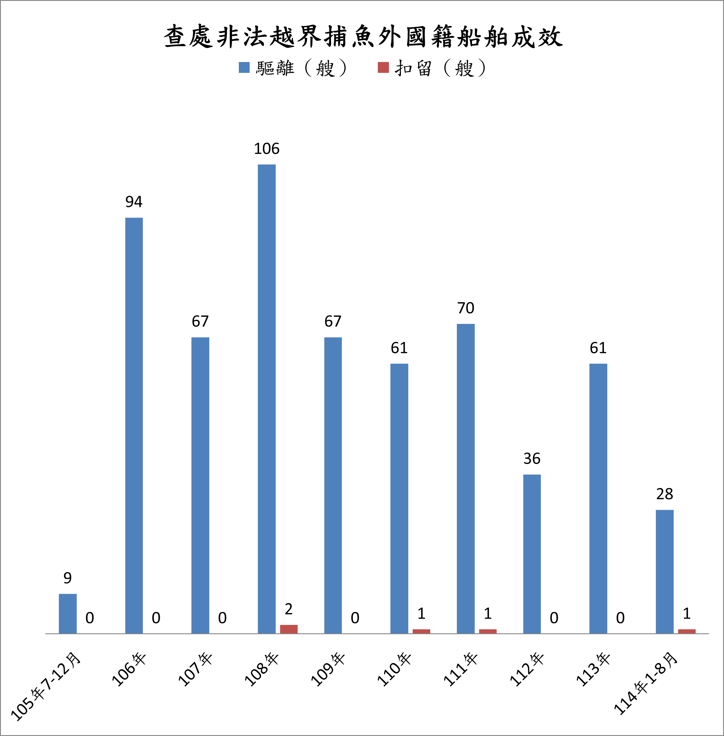 護永專案查處非法越界捕魚外國籍船舶成效