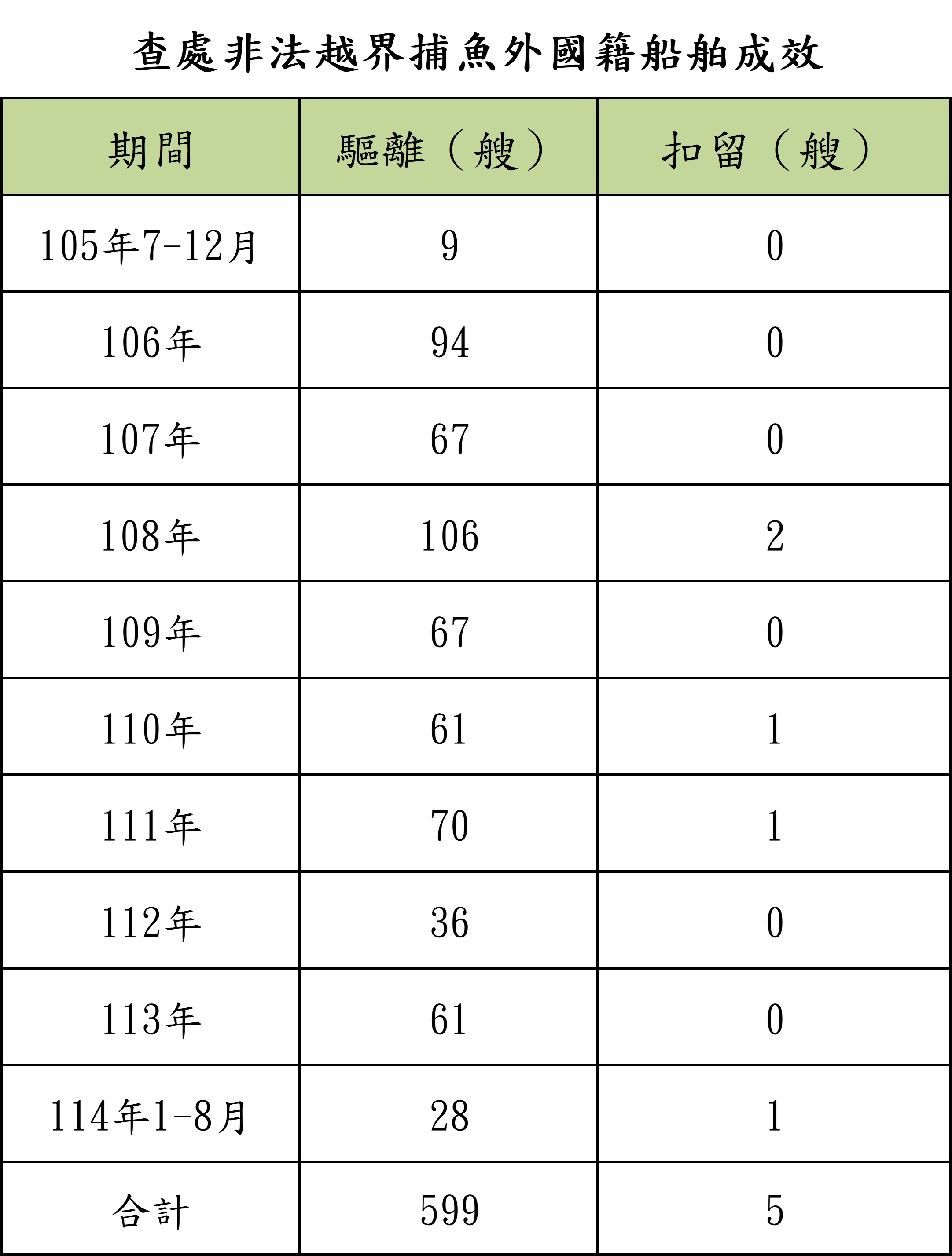 護永專案查處非法越界捕魚外國籍船舶成效彙整表