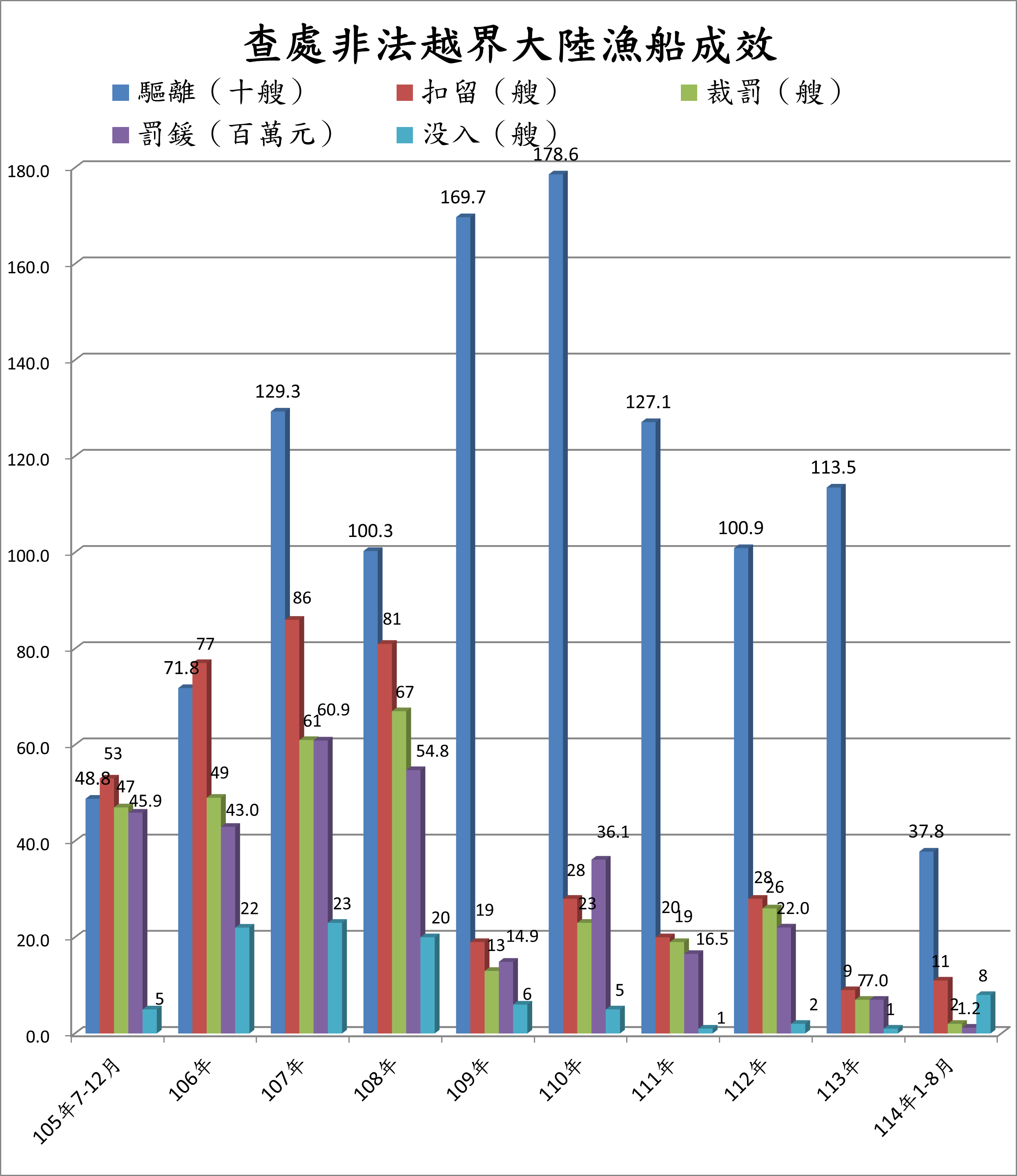 護永專案查處非法越界大陸船舶成效