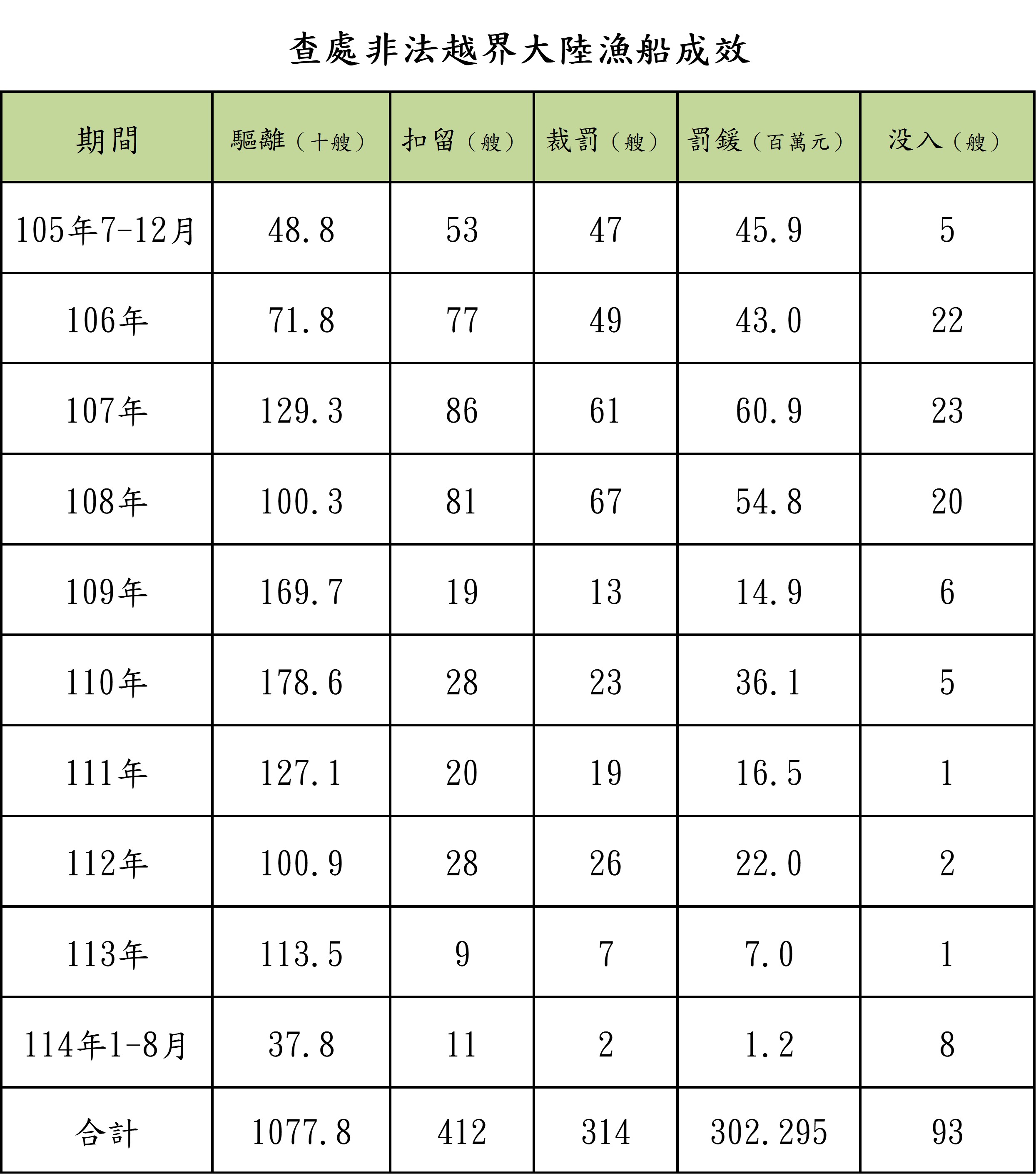 護永專案查處非法越界大陸船舶成效彙整表